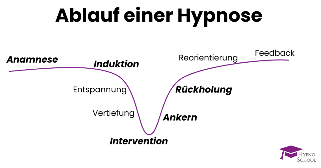 Die Abbildung stellt den Ablauf einer Hypnose dar.